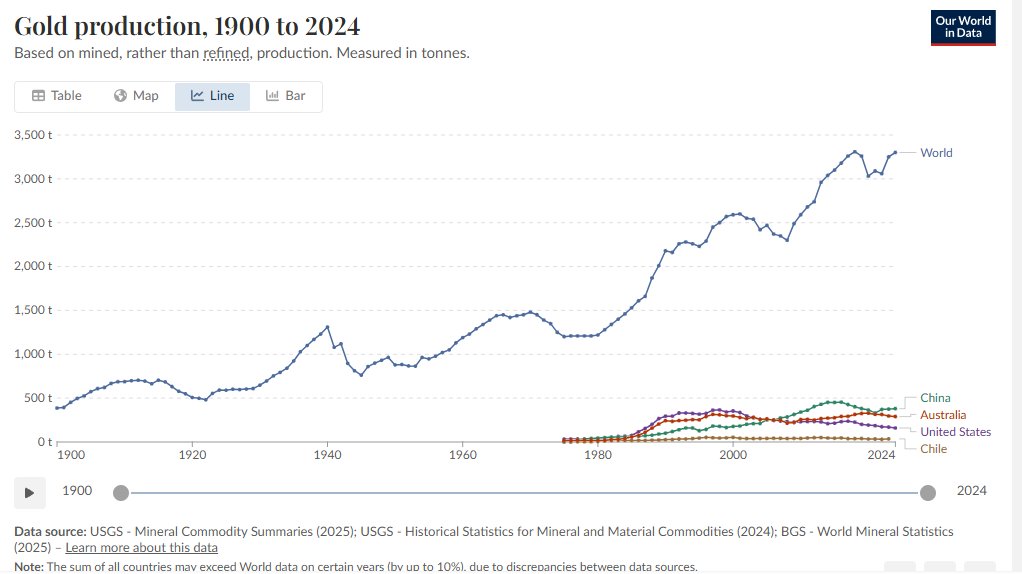 Produção mundial de ouro de 1900 a 2024, em toneladas